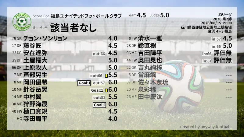 福島ユナイテッドフットボールクラブ J3リーグ(2026) 第2節:採点