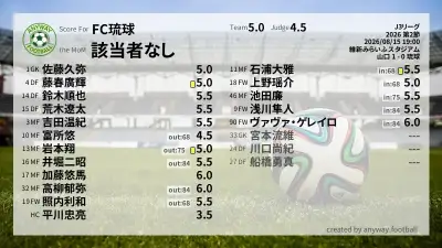 FC琉球 採点