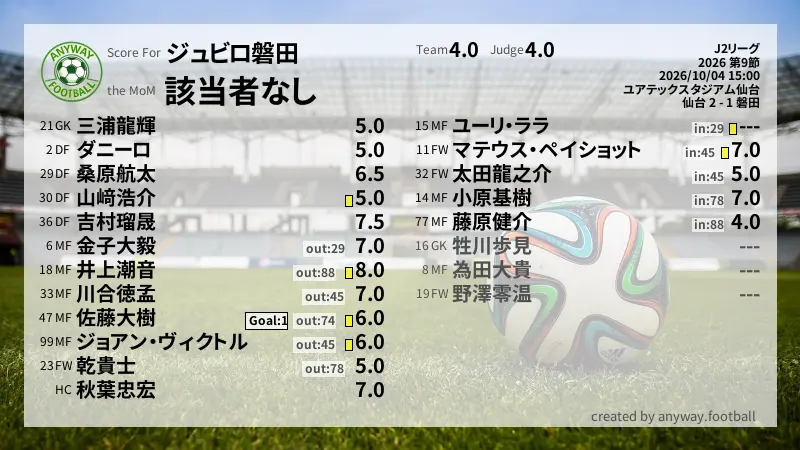 ジュビロ磐田 J2リーグ(2026) 第9節:採点