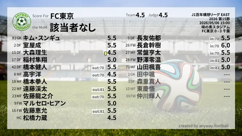 FC東京 J1百年構想リーグ EAST(2026) 第15節:採点