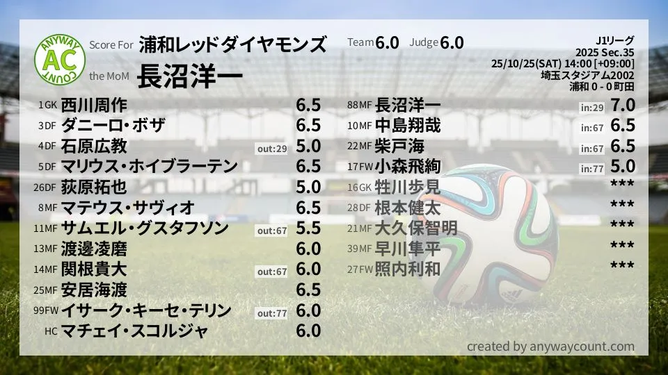 浦和レッドダイヤモンズ J1リーグ(2025) 第35節:採点