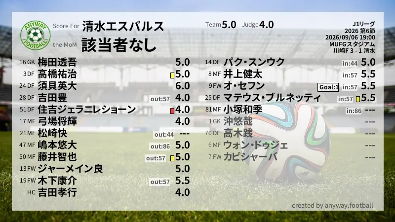 清水エスパルス J1リーグ(2026) 第6節:採点