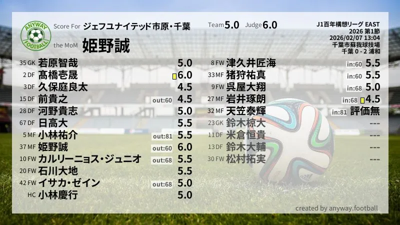 ジェフユナイテッド市原・千葉 J1百年構想リーグ EAST(2026) 第1節:採点