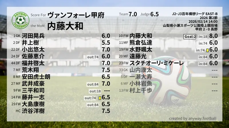 ヴァンフォーレ甲府 J2・J3百年構想リーグ EAST-B(2026) 第2節:採点