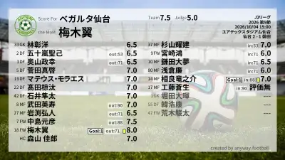 ベガルタ仙台 採点