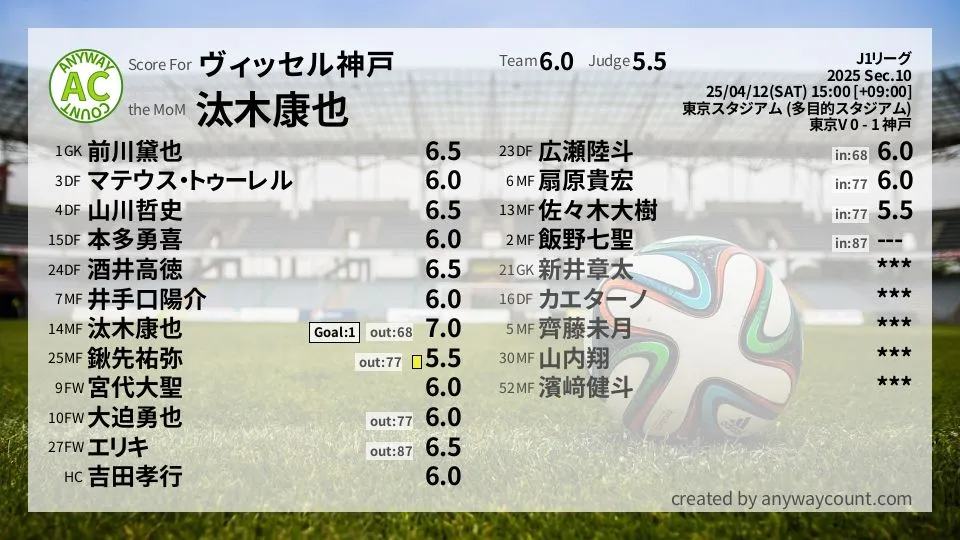 ヴィッセル神戸 J1リーグ(2025) 第10節:採点