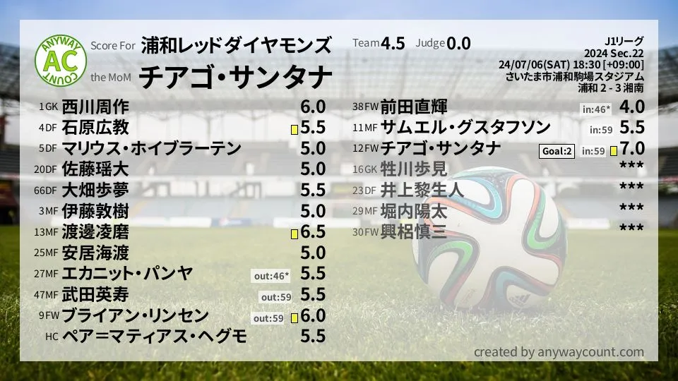 浦和レッドダイヤモンズ J1リーグ(2024) 第22節:採点