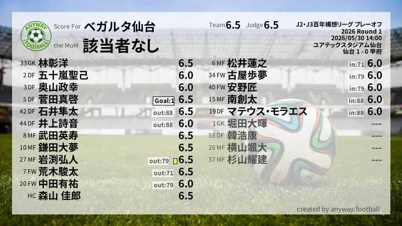 ベガルタ仙台 J2・J3百年構想リーグ プレーオフ(2026) Round 1:採点