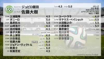 ジュビロ磐田 採点