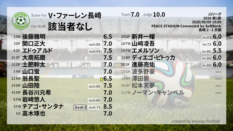 V・ファーレン長崎 J1リーグ(2026) 第1節:採点