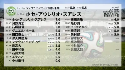 ジェフユナイテッド市原・千葉 採点