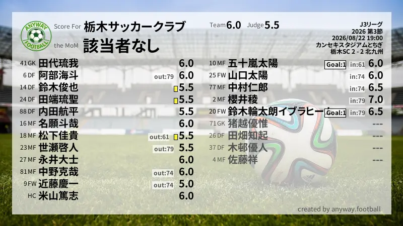 栃木サッカークラブ J3リーグ(2026) 第3節:採点