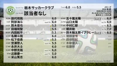 栃木サッカークラブ 採点