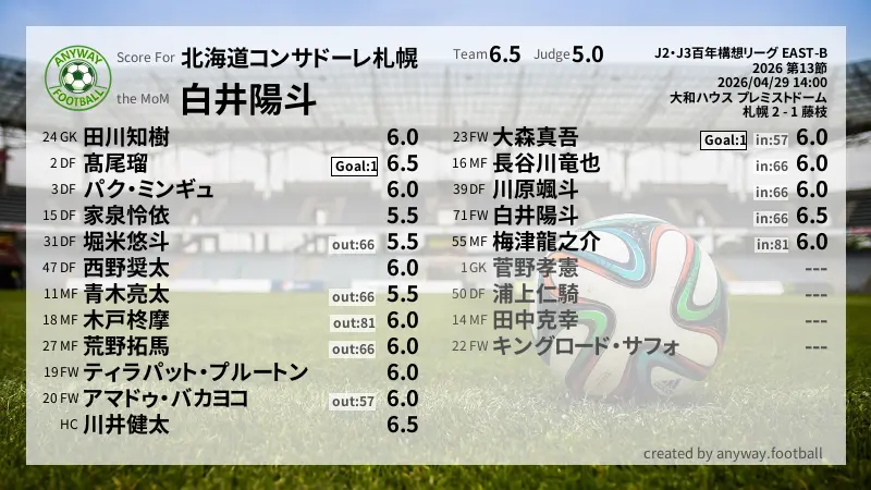 北海道コンサドーレ札幌 J2・J3百年構想リーグ EAST-B(2026) 第13節:採点
