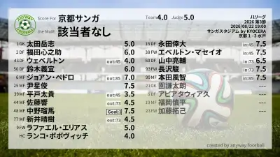 京都サンガ 採点