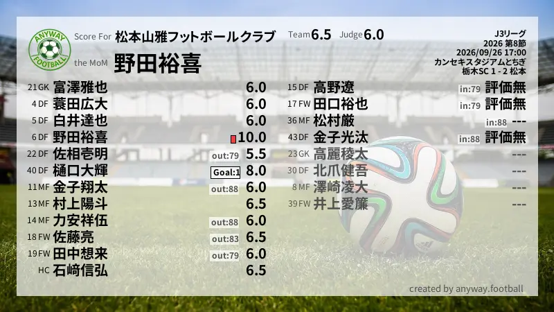 松本山雅フットボールクラブ J3リーグ(2026) 第8節:採点