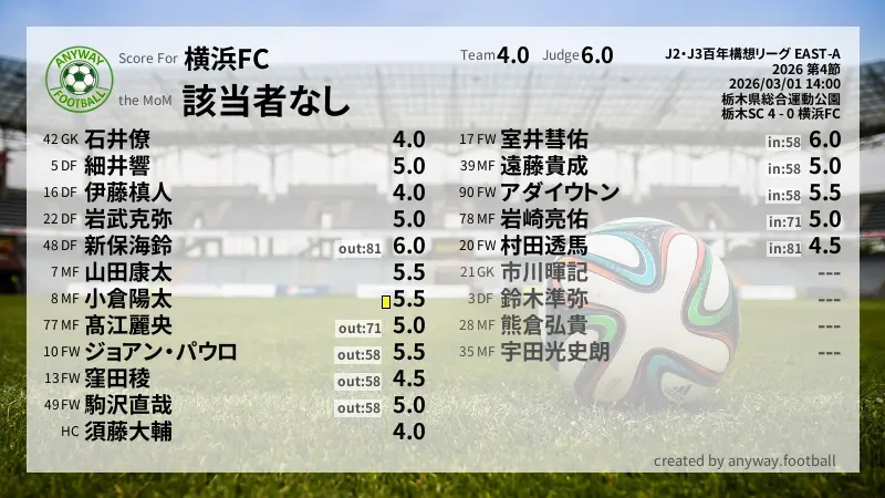 横浜FC J2・J3百年構想リーグ EAST-A(2026) 第4節:採点