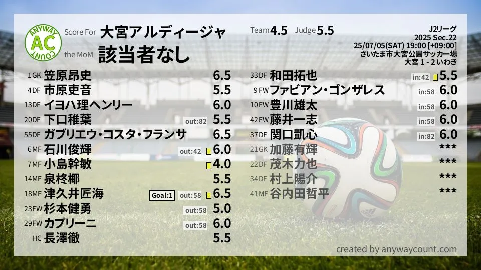 大宮アルディージャ J2リーグ(2025) 第22節:採点