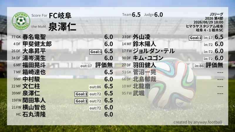 FC岐阜 J3リーグ(2026) 第4節:採点