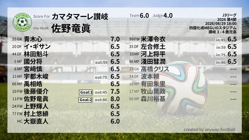 カマタマーレ讃岐 J3リーグ(2026) 第4節:採点