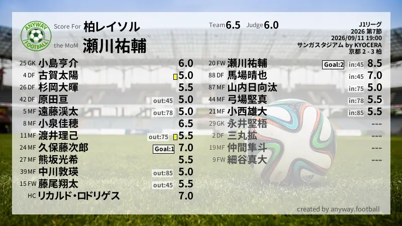 柏レイソル J1リーグ(2026) 第7節:採点