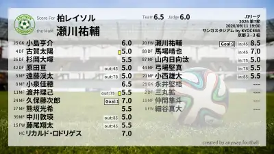 柏レイソル 採点
