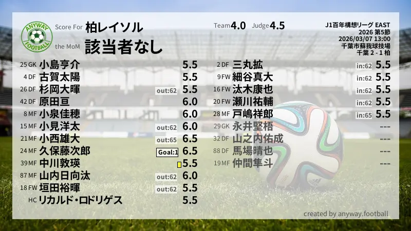 柏レイソル J1百年構想リーグ EAST(2026) 第5節:採点