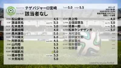 テゲバジャーロ宮崎 採点