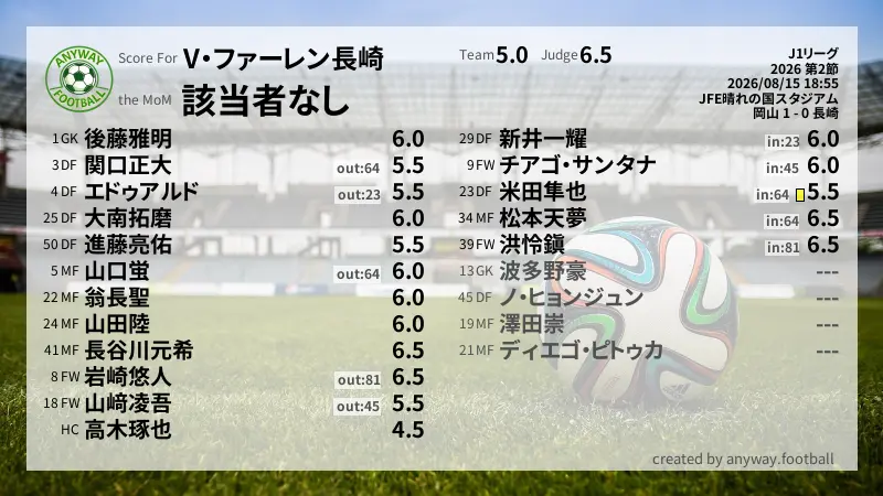 V・ファーレン長崎 J1リーグ(2026) 第2節:採点