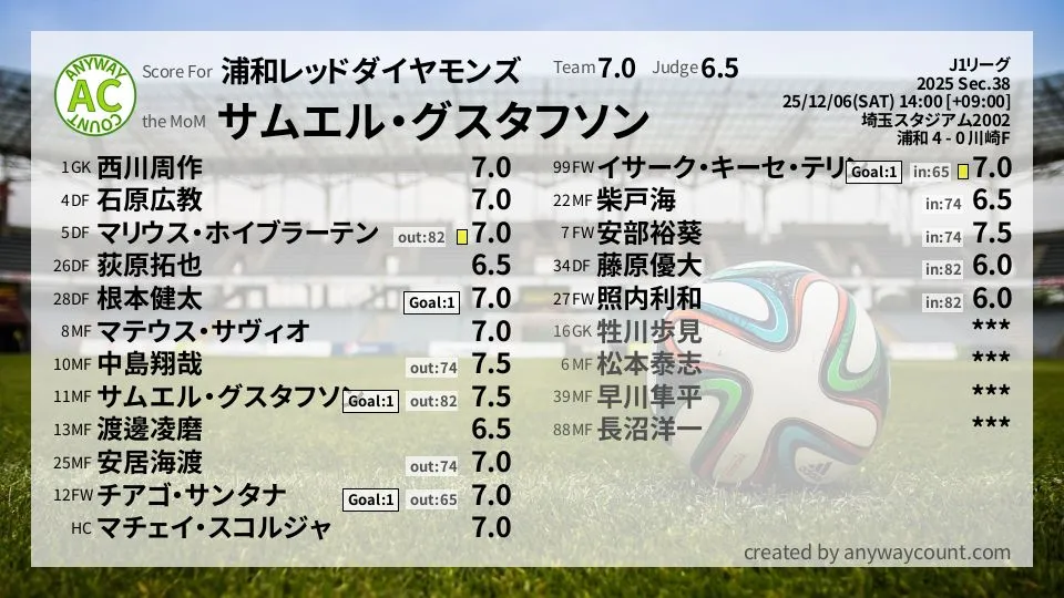 浦和レッドダイヤモンズ J1リーグ(2025) 第38節:採点