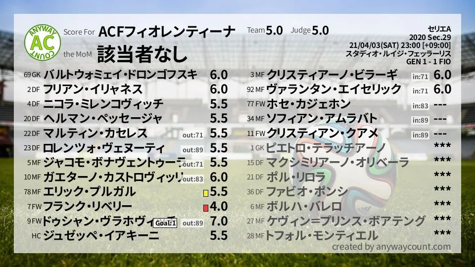 ACFフィオレンティーナ セリエA(2020) 第29節:採点