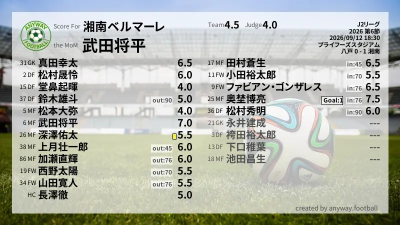 湘南ベルマーレ J2リーグ(2026) 第6節:採点