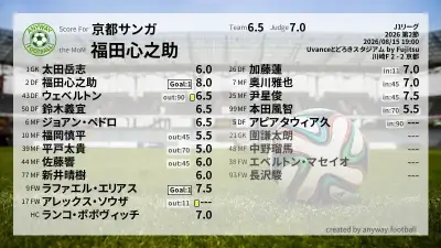 京都サンガ 採点