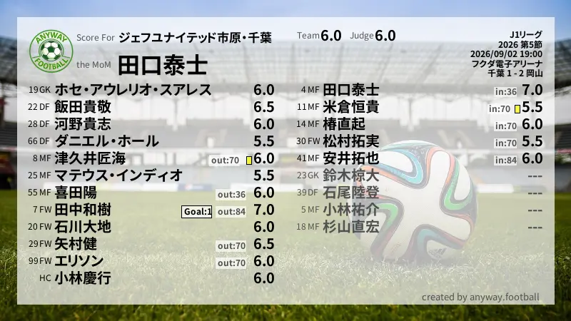 ジェフユナイテッド市原・千葉 J1リーグ(2026) 第5節:採点