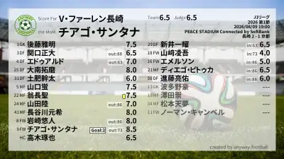 V・ファーレン長崎 採点