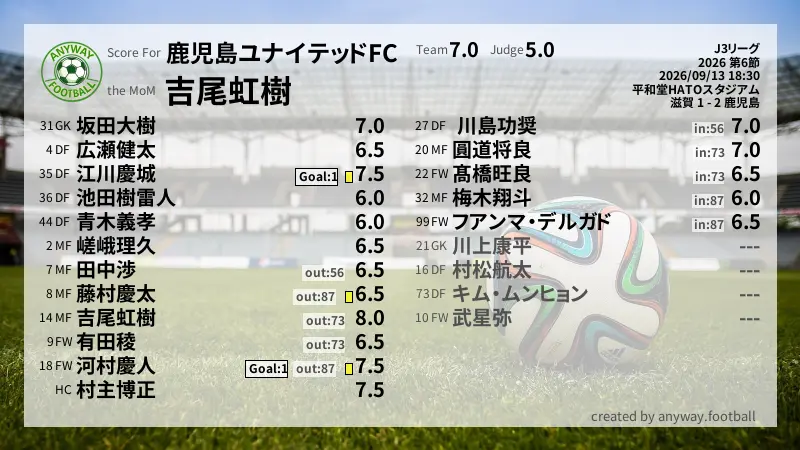 鹿児島ユナイテッドFC J3リーグ(2026) 第6節:採点