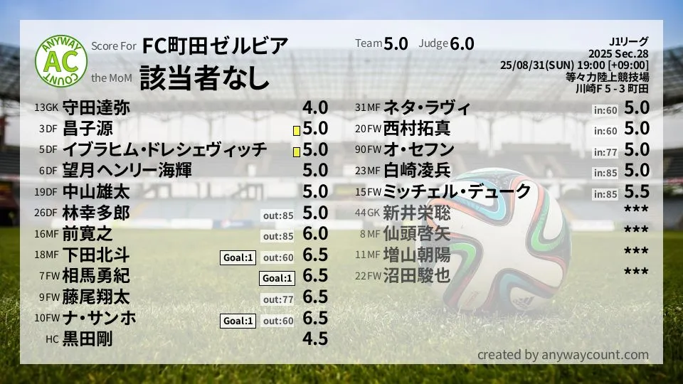 FC町田ゼルビア J1リーグ(2025) 第28節:採点