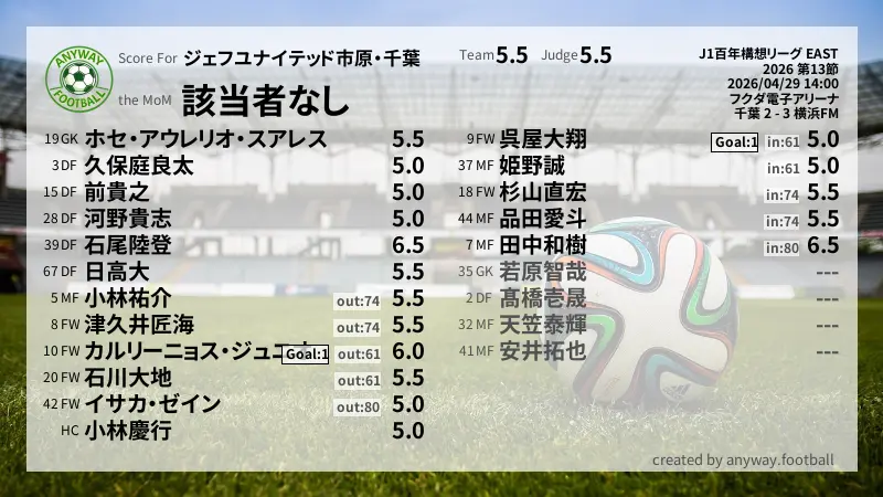 ジェフユナイテッド市原・千葉 J1百年構想リーグ EAST(2026) 第13節:採点