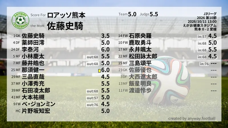 ロアッソ熊本 J3リーグ(2026) 第10節:採点
