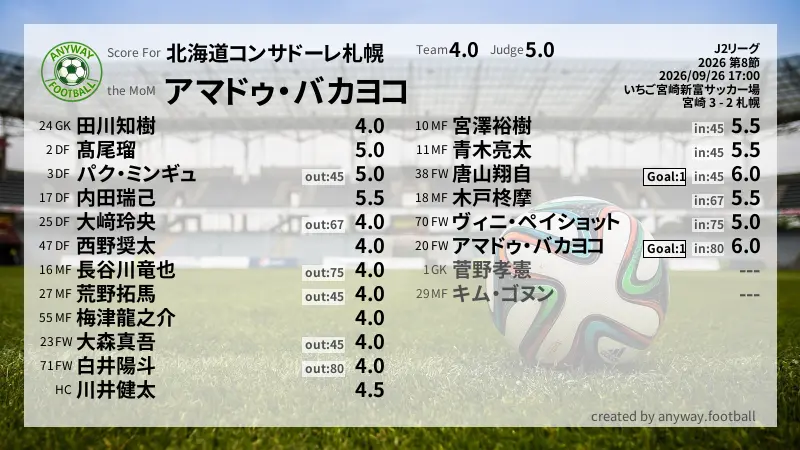 北海道コンサドーレ札幌 J2リーグ(2026) 第8節:採点