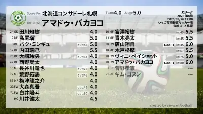 北海道コンサドーレ札幌 採点