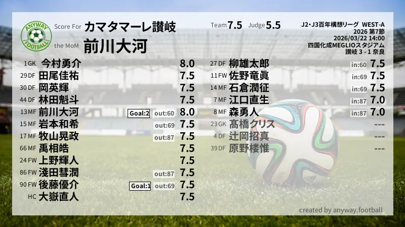 カマタマーレ讃岐 J2・J3百年構想リーグ  WEST-A(2026) 第7節:採点