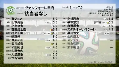 ヴァンフォーレ甲府 採点