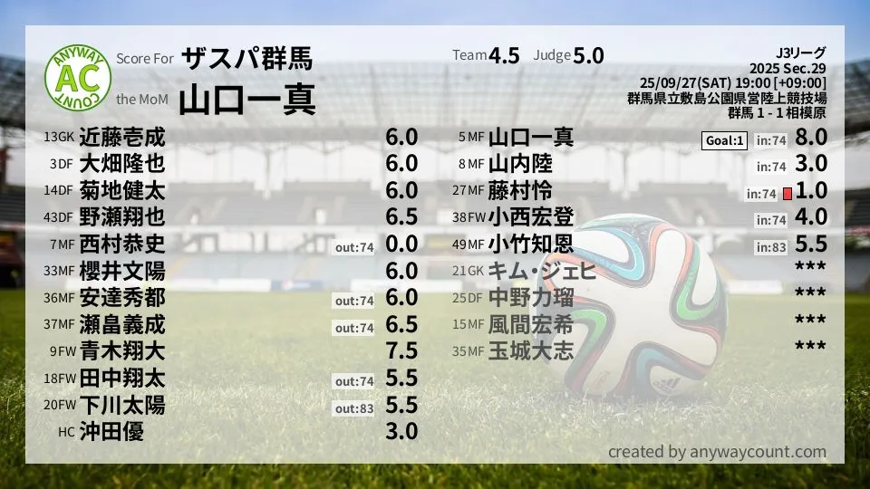 ザスパ群馬 J3リーグ(2025) 第29節:採点