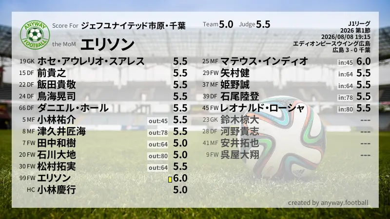 ジェフユナイテッド市原・千葉 J1リーグ(2026) 第1節:採点