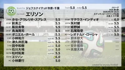 ジェフユナイテッド市原・千葉 採点