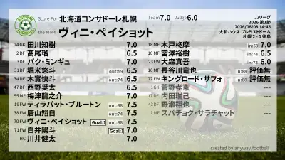 北海道コンサドーレ札幌 採点