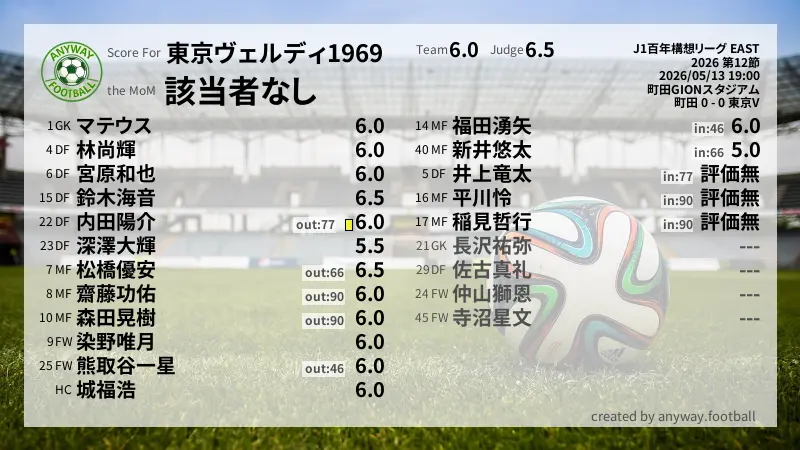 東京ヴェルディ1969 J1百年構想リーグ EAST(2026) 第12節:採点