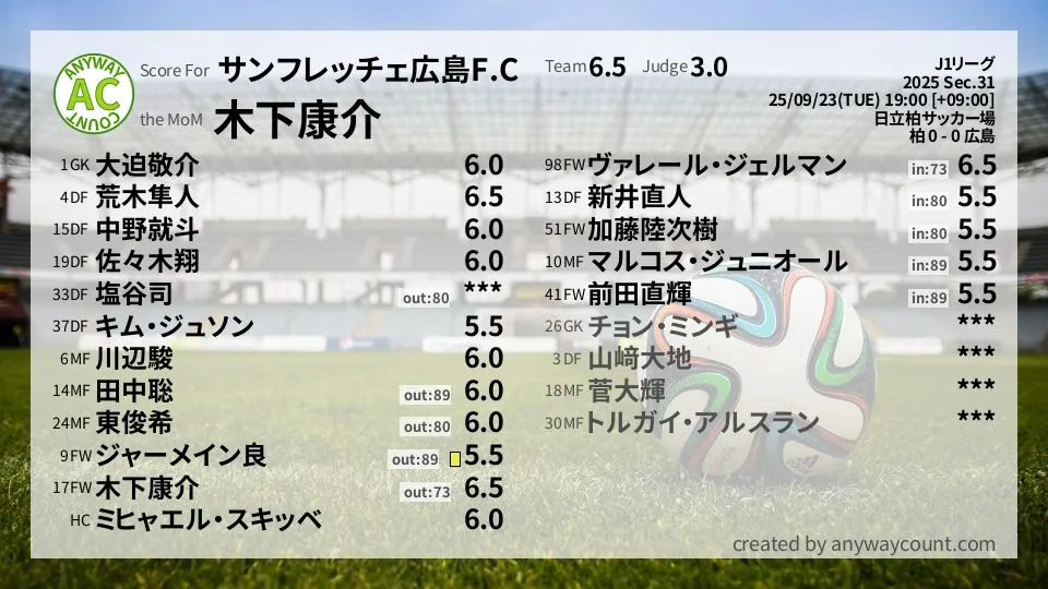 サンフレッチェ広島 J1リーグ(2025) 第31節:採点