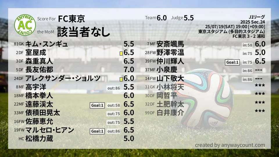 FC東京 J1リーグ(2025) 第24節:採点